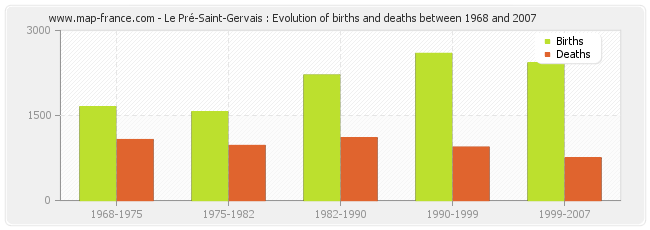 Le Pré-Saint-Gervais : Evolution of births and deaths between 1968 and 2007